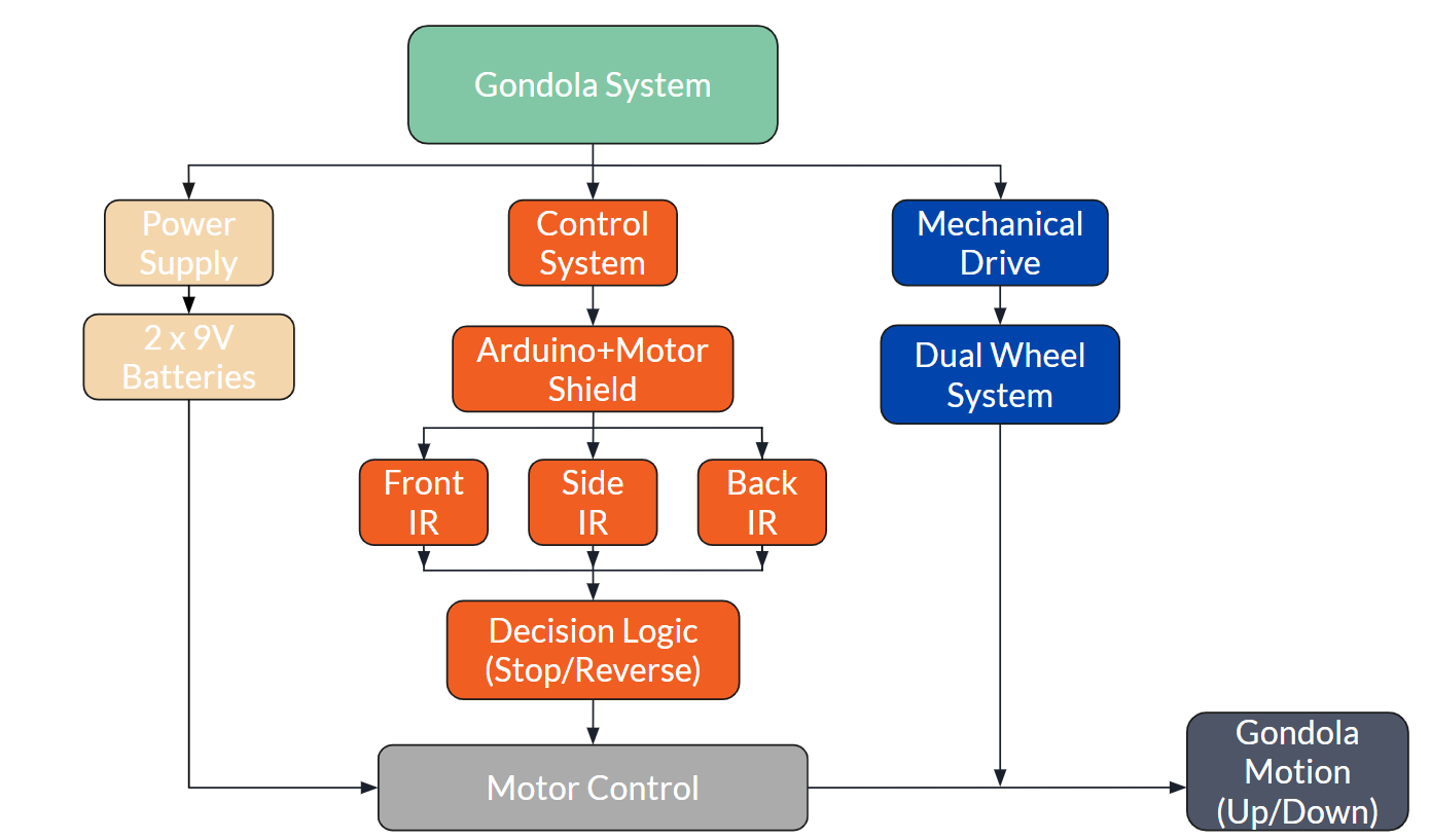 Functional decomposition diagram of the gondola system